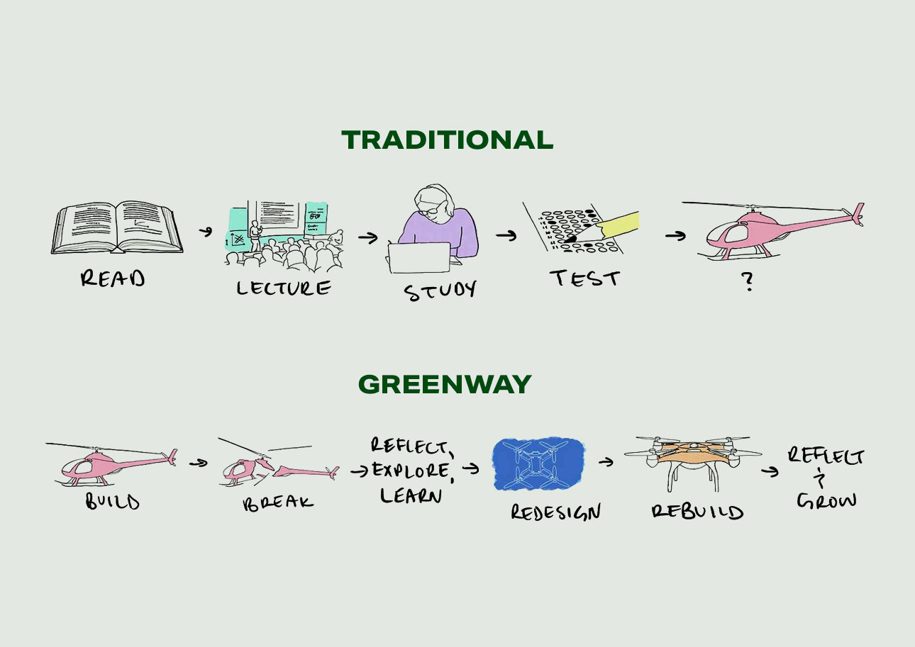 Traditional Vs Greenway